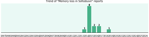 Could Sofosbuvir cause Memory loss? Could Sofosbuvir cause Memory loss?